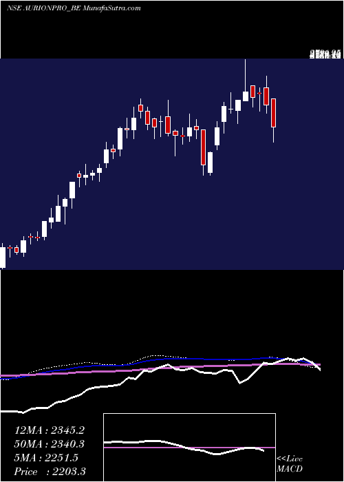  weekly chart AurionproSoln