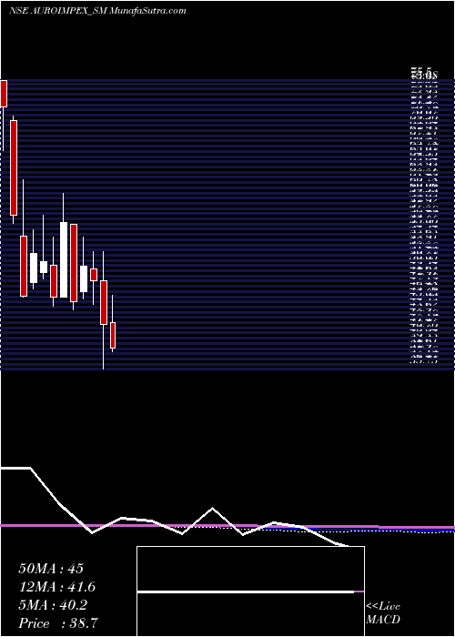  monthly chart AuroImpex