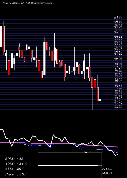  weekly chart AuroImpex