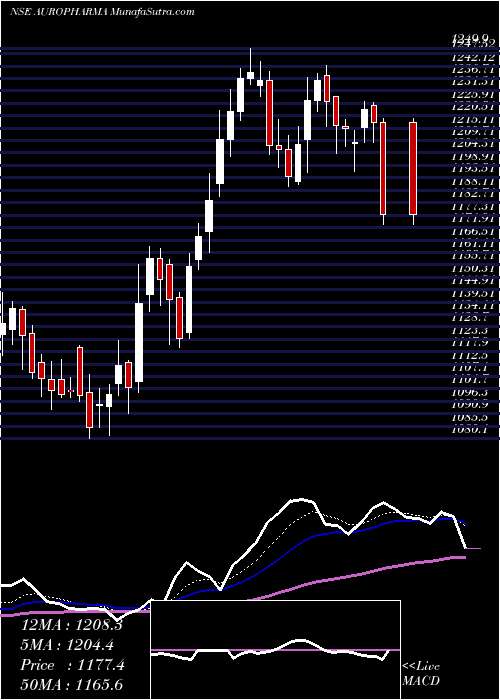  Daily chart Aurobindo Pharma Limited
