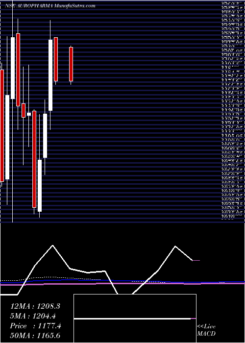  monthly chart AurobindoPharma