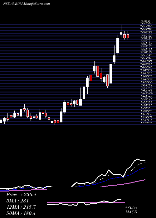  Daily chart Aurum Proptech Limited