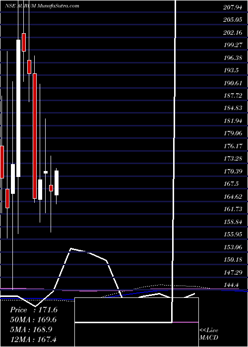  monthly chart AurumProptech