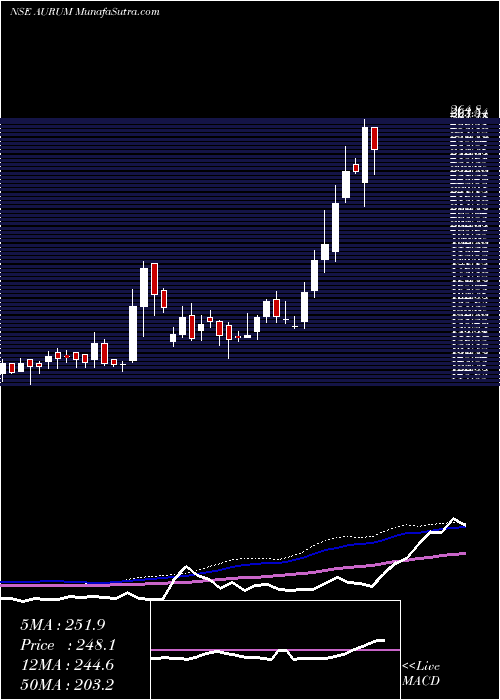  weekly chart AurumProptech