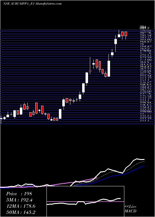  Daily chart AurumRs