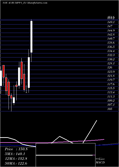  weekly chart AurumRs