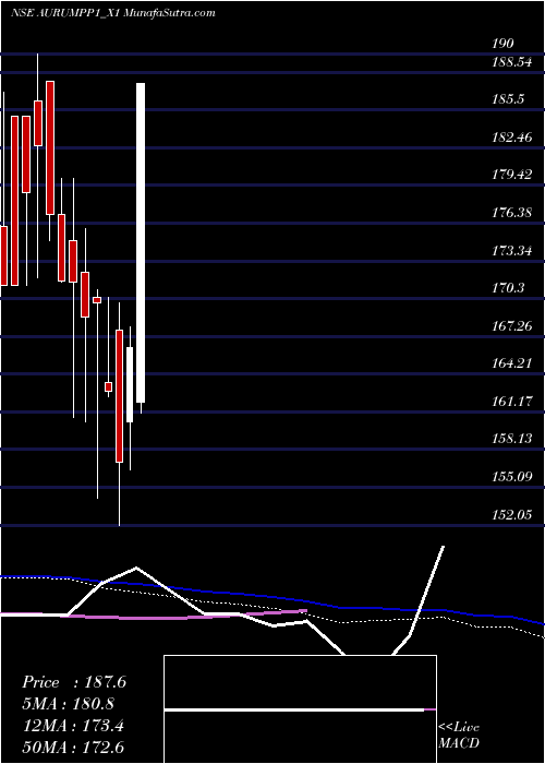  weekly chart AurumRs
