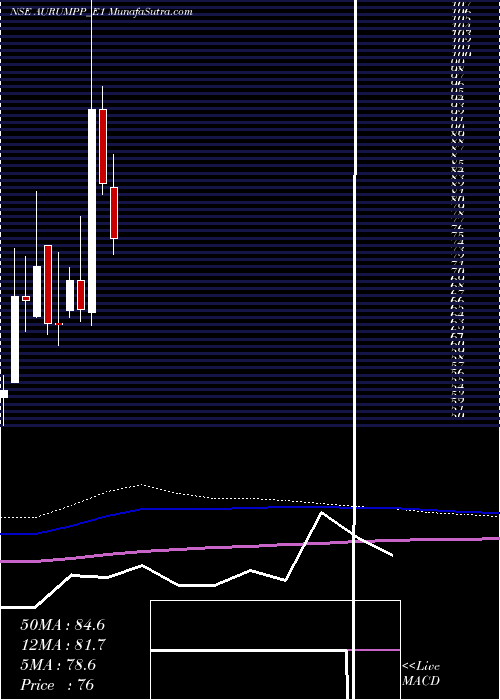  monthly chart AurumPro
