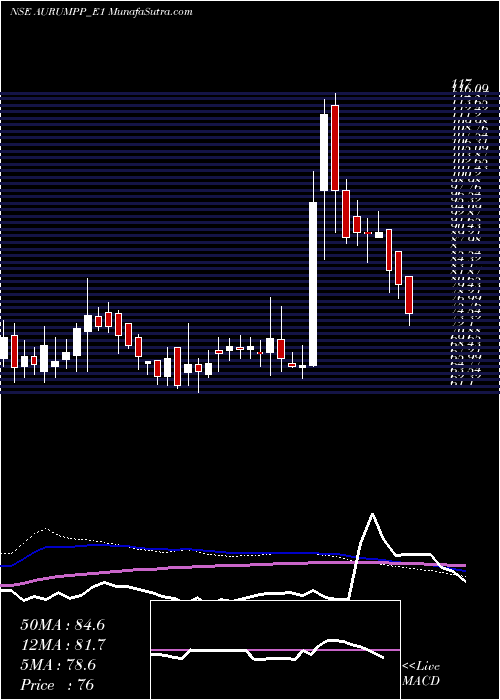  weekly chart AurumPro