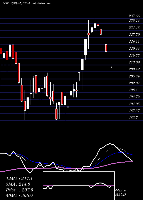  Daily chart Aurum Proptech Limited