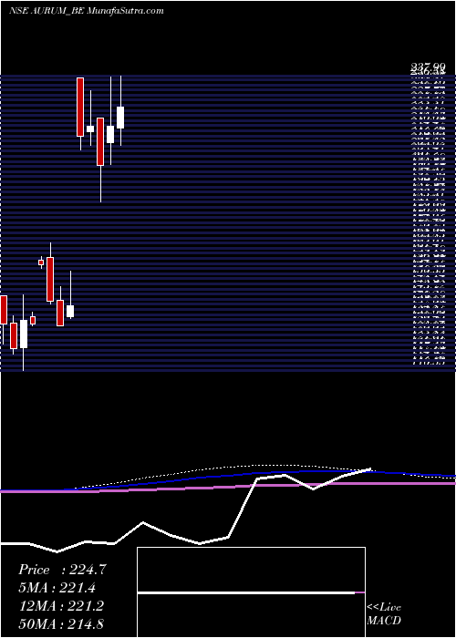  monthly chart AurumProptech