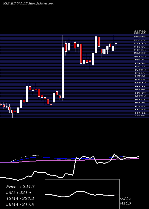  weekly chart AurumProptech
