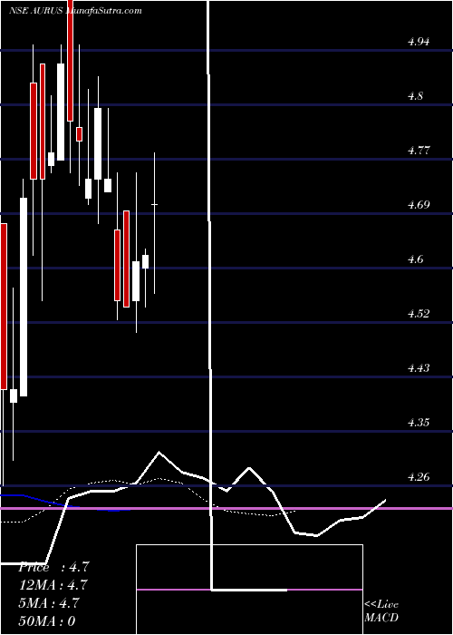  Daily chart AurusGem