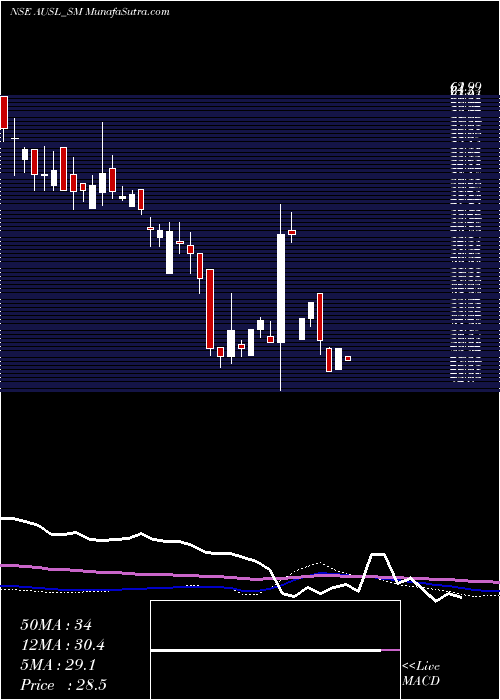  weekly chart AdityaUltra