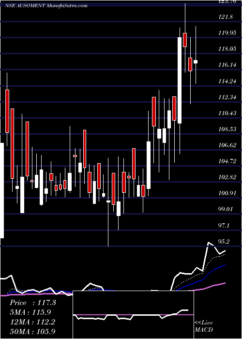  Daily chart Ausom Enterprise Limited