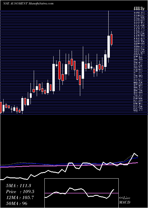  weekly chart AusomEnterprise