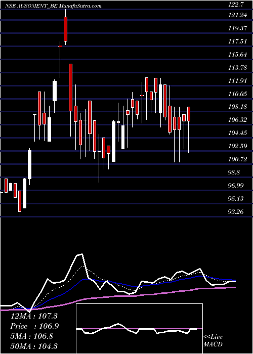  Daily chart Ausom Enterprise Limited