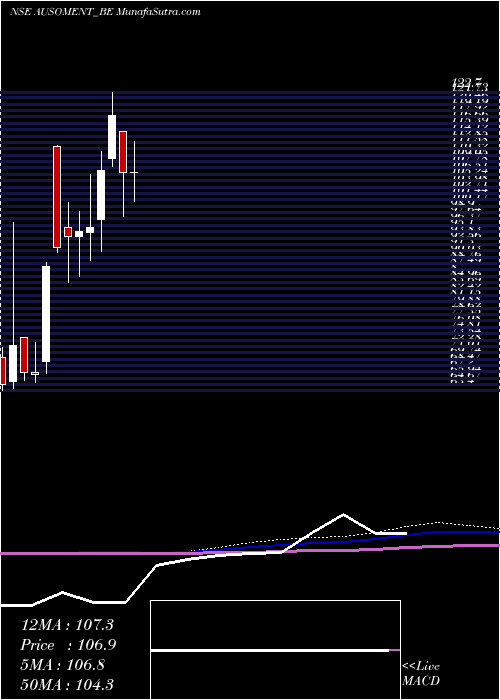  monthly chart AusomEnterprise