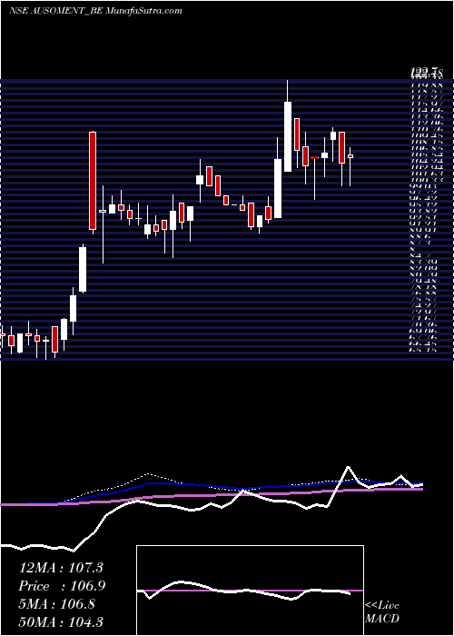  weekly chart AusomEnterprise