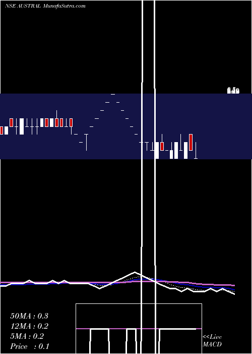  Daily chart Austral Coke & Projects Limited