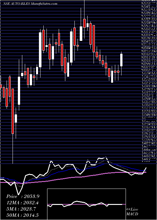  Daily chart Automotive Axles Limited