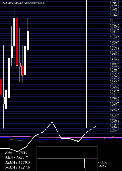  monthly chart AutomotiveAxles