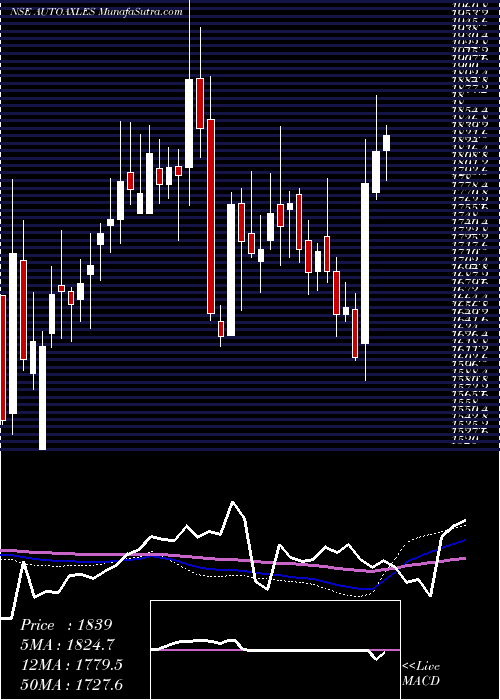  weekly chart AutomotiveAxles