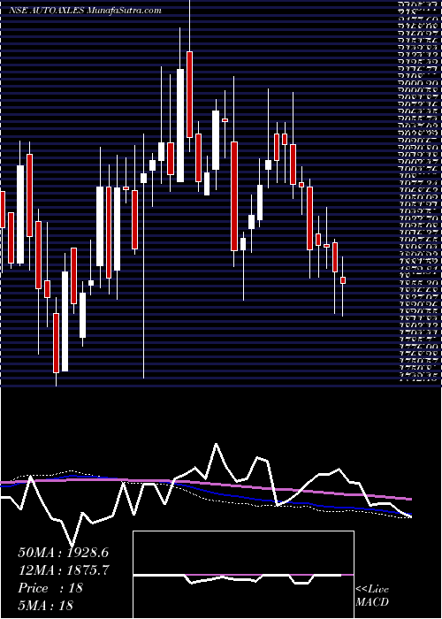  weekly chart AutomotiveAxles