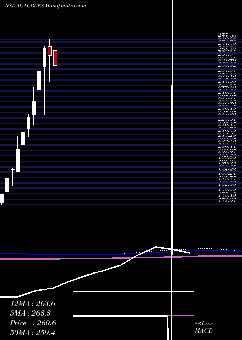  monthly chart NipponamcNetfauto