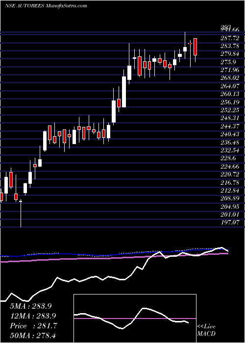  weekly chart NipponamcNetfauto
