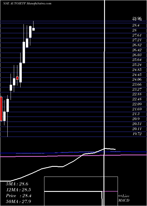  monthly chart IcicipramcIciciauto