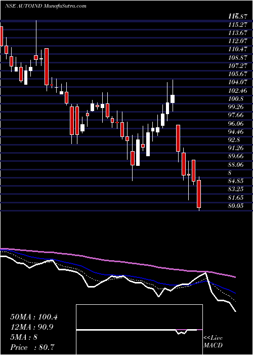  Daily chart AutolineIndustries