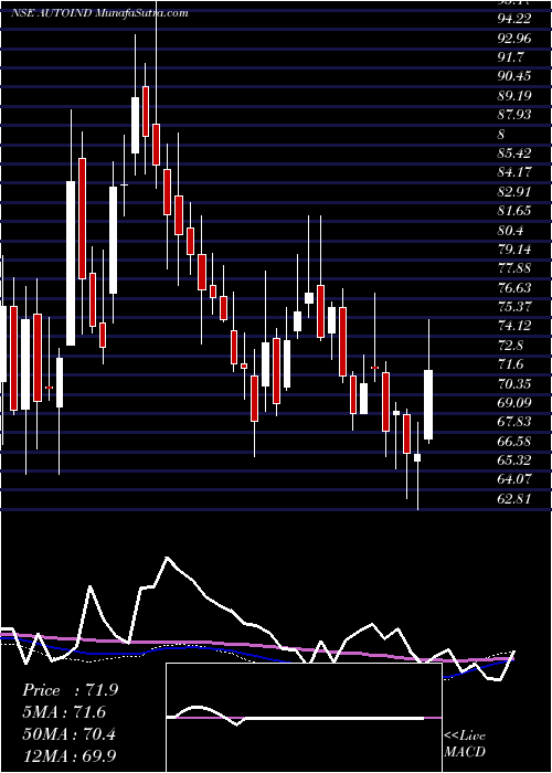  weekly chart AutolineIndustries