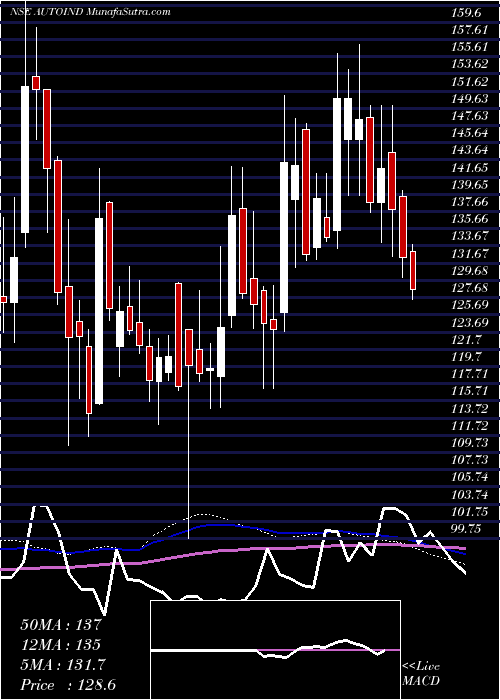  weekly chart AutolineIndustries