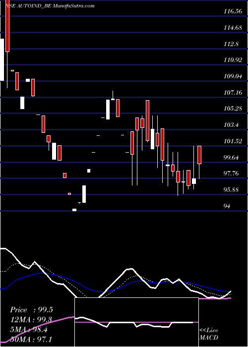  Daily chart Autoline Industries Ltd