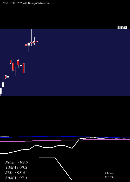  monthly chart AutolineIndustries