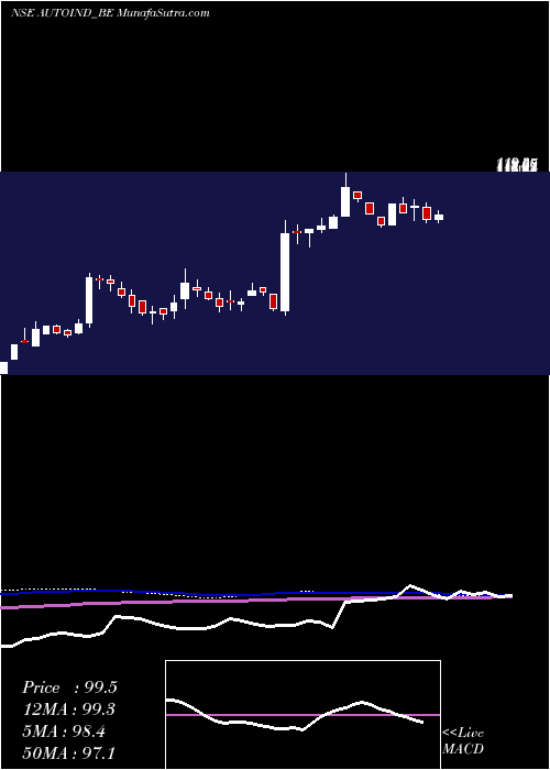  weekly chart AutolineIndustries