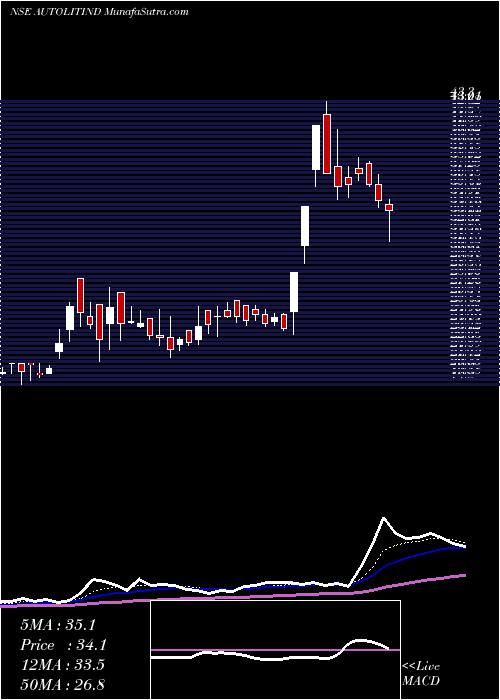  Daily chart AutoliteIndia