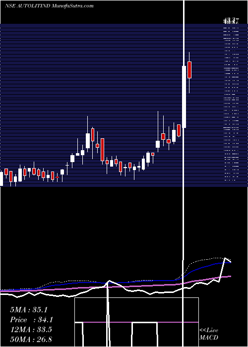  weekly chart AutoliteIndia