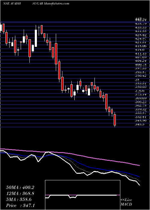  Daily chart Avadh Sug & Energy Ltd