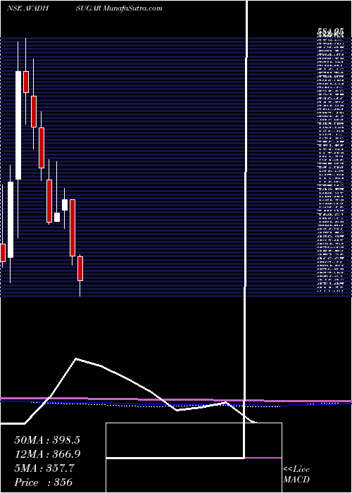  monthly chart AvadhSug