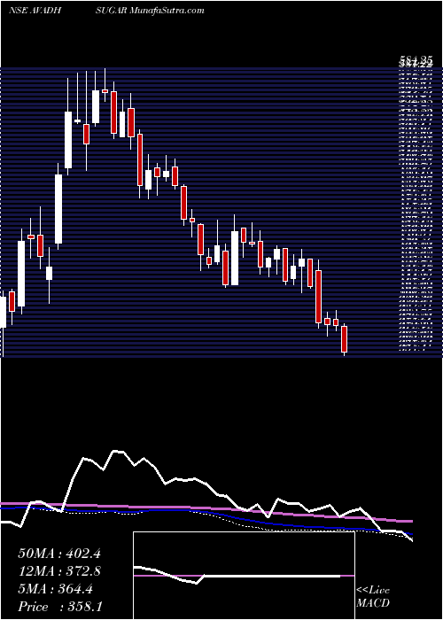  weekly chart AvadhSug