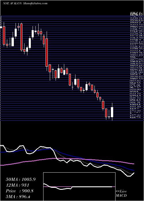  Daily chart AvalonTechnologies
