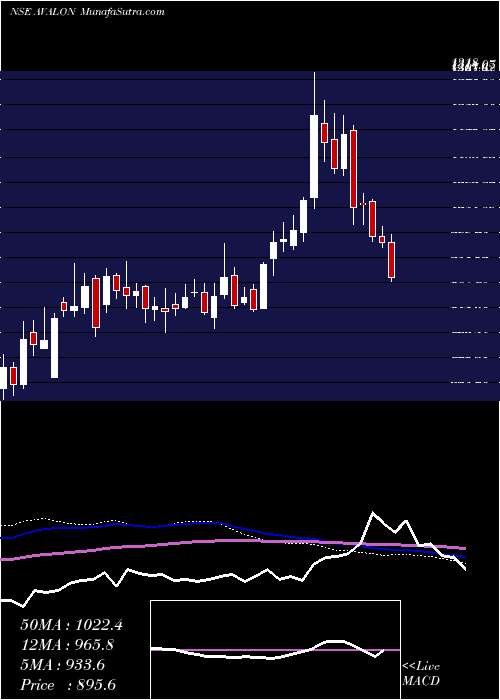  weekly chart AvalonTechnologies