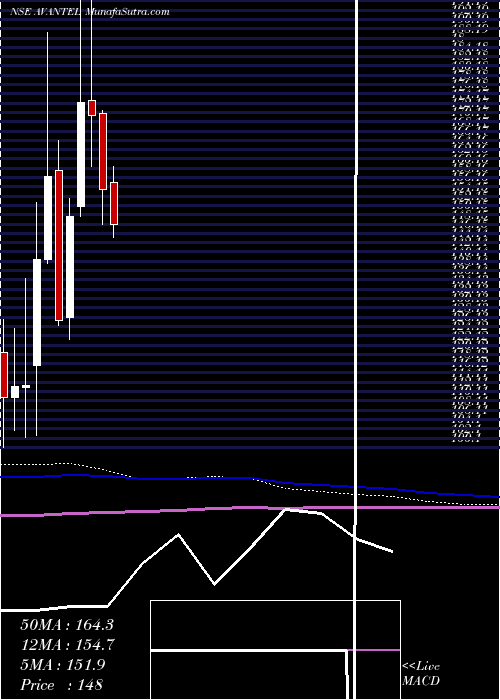  monthly chart Avantel