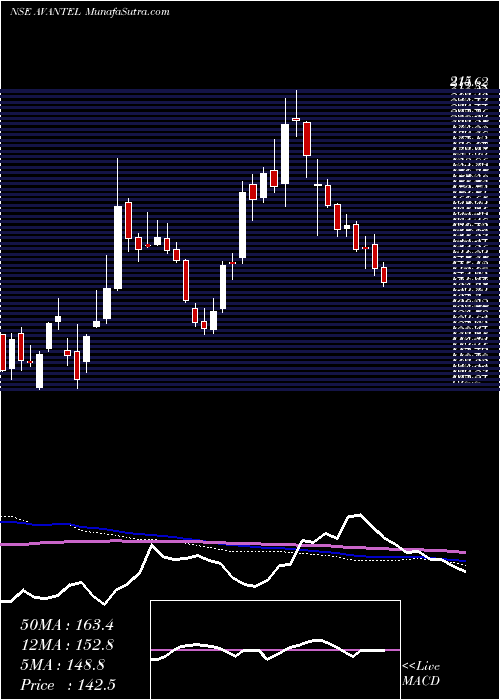  weekly chart Avantel