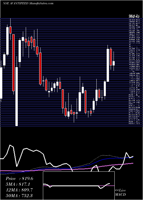  weekly chart AvantiFeeds