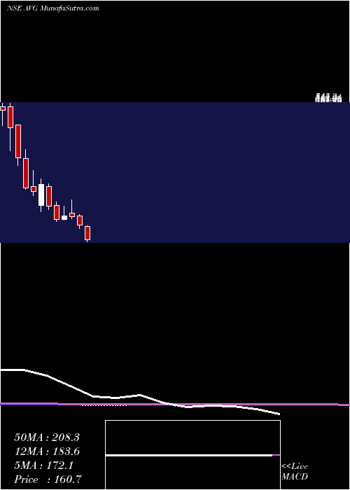  monthly chart AvgLogistics