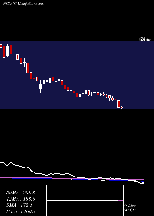  weekly chart AvgLogistics