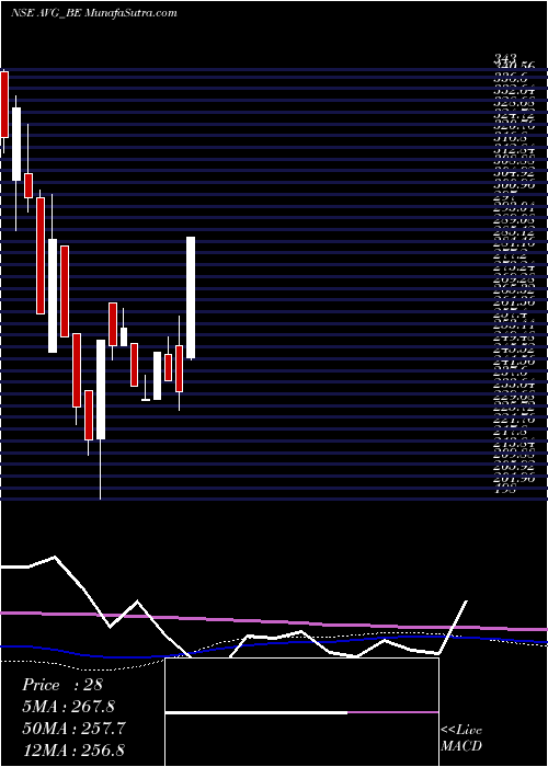  weekly chart AvgLogistics